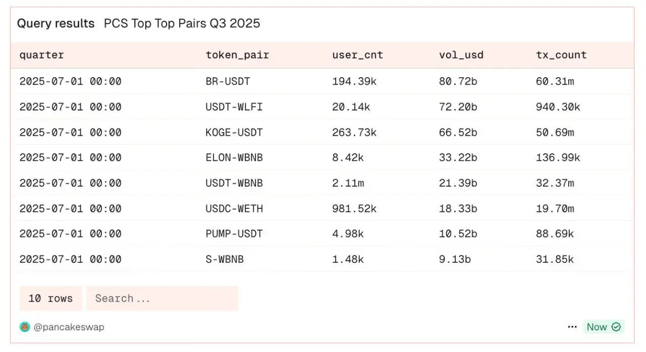 Top trading pairs on PancakeSwap in Q3 2025