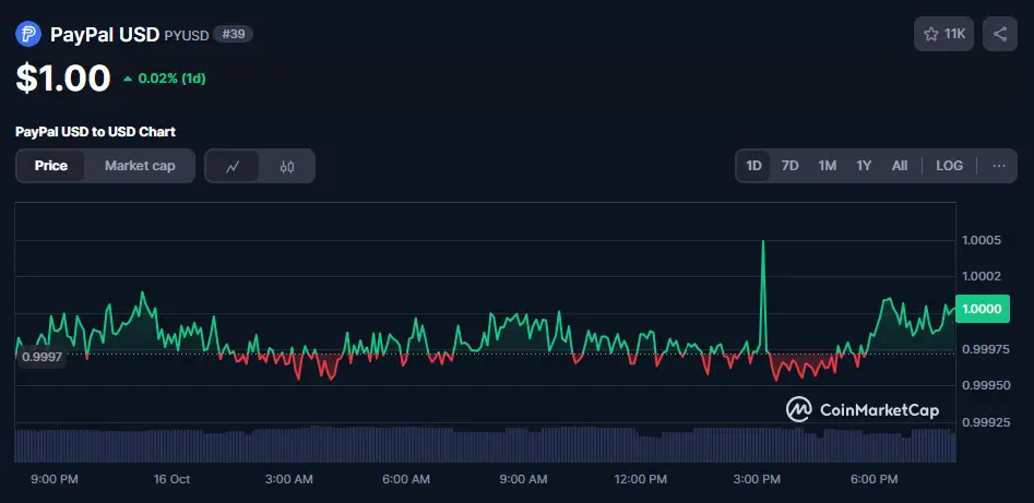 Chart showing brief PYUSD peg deviation before returning near $1