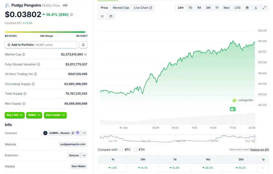 PENGU jumps over 14% in 24 hours. Source: CoinGecko