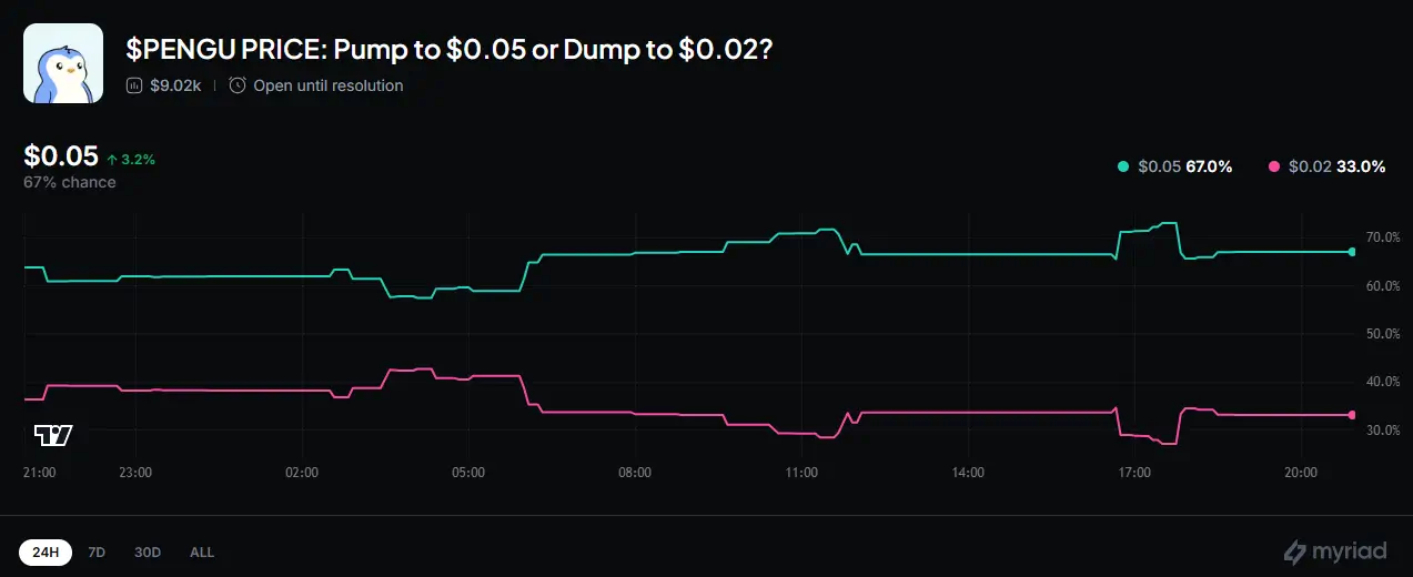 67% of predictors favor PENGU climbing to $0.05, reinforcing its bullish outlook. Source: Myriad