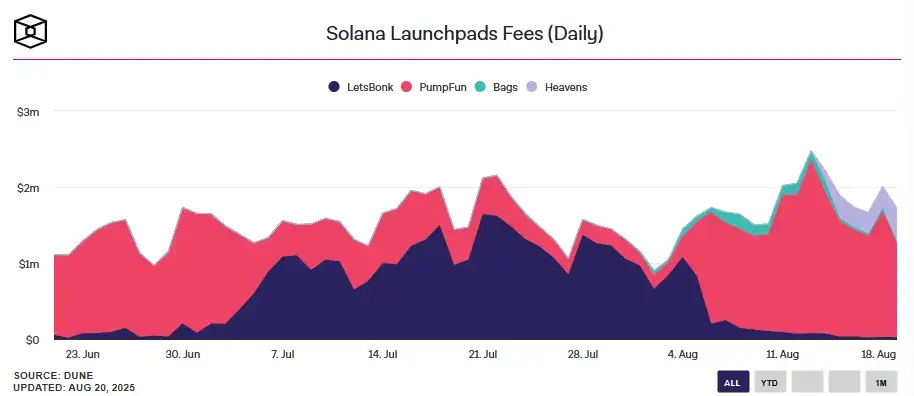 Chart of Solana launchpad fees from The Block data