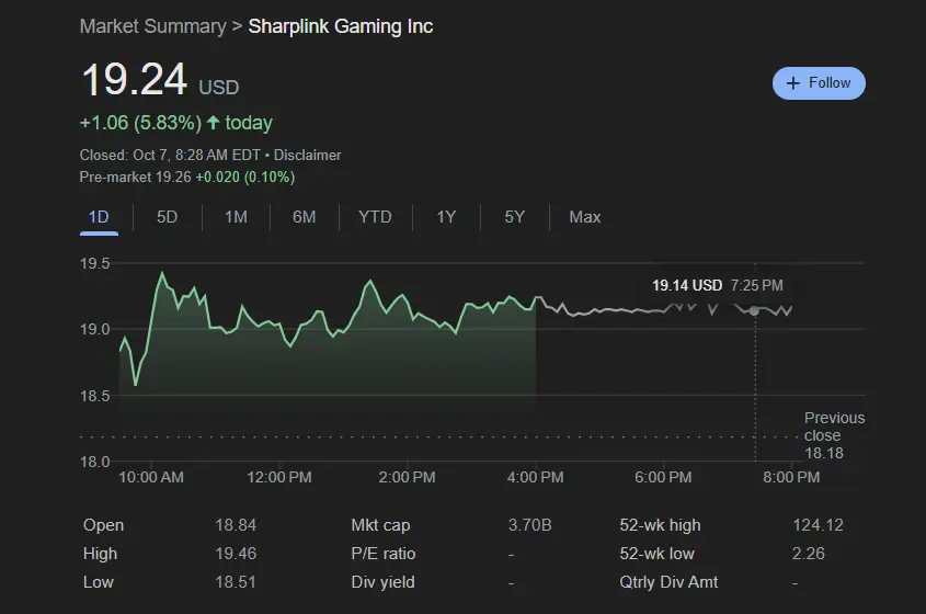 SBET daily move alongside ETH rally