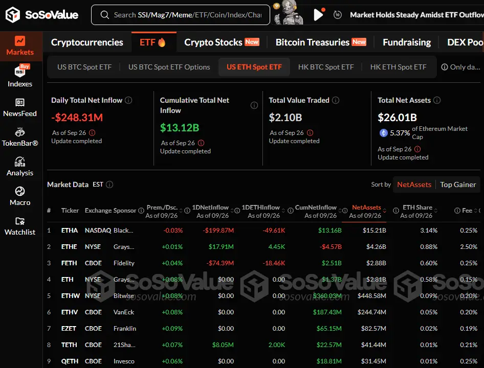 Chart showing record weekly outflows from spot Ethereum ETFs