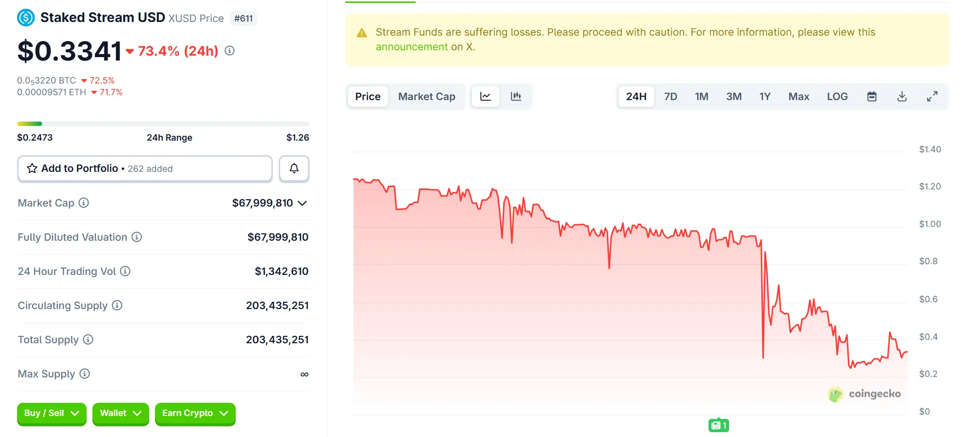 Staked Stream USD price decline chart
