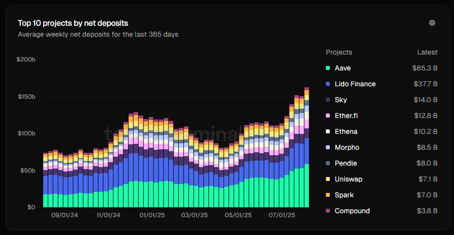 Aave deposit growth chart