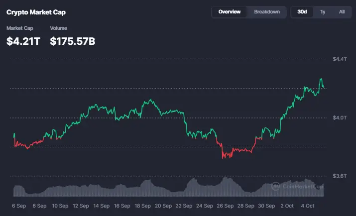 Total crypto market cap reaches $4.21T with ~$175.6B 24h volume