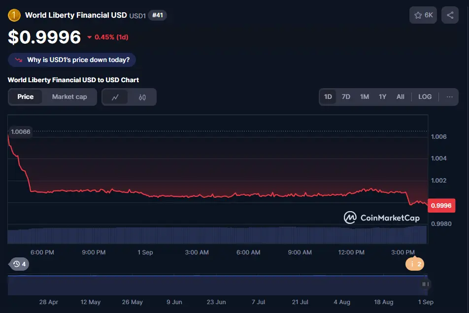 USD1 daily chart and price — CoinMarketCap