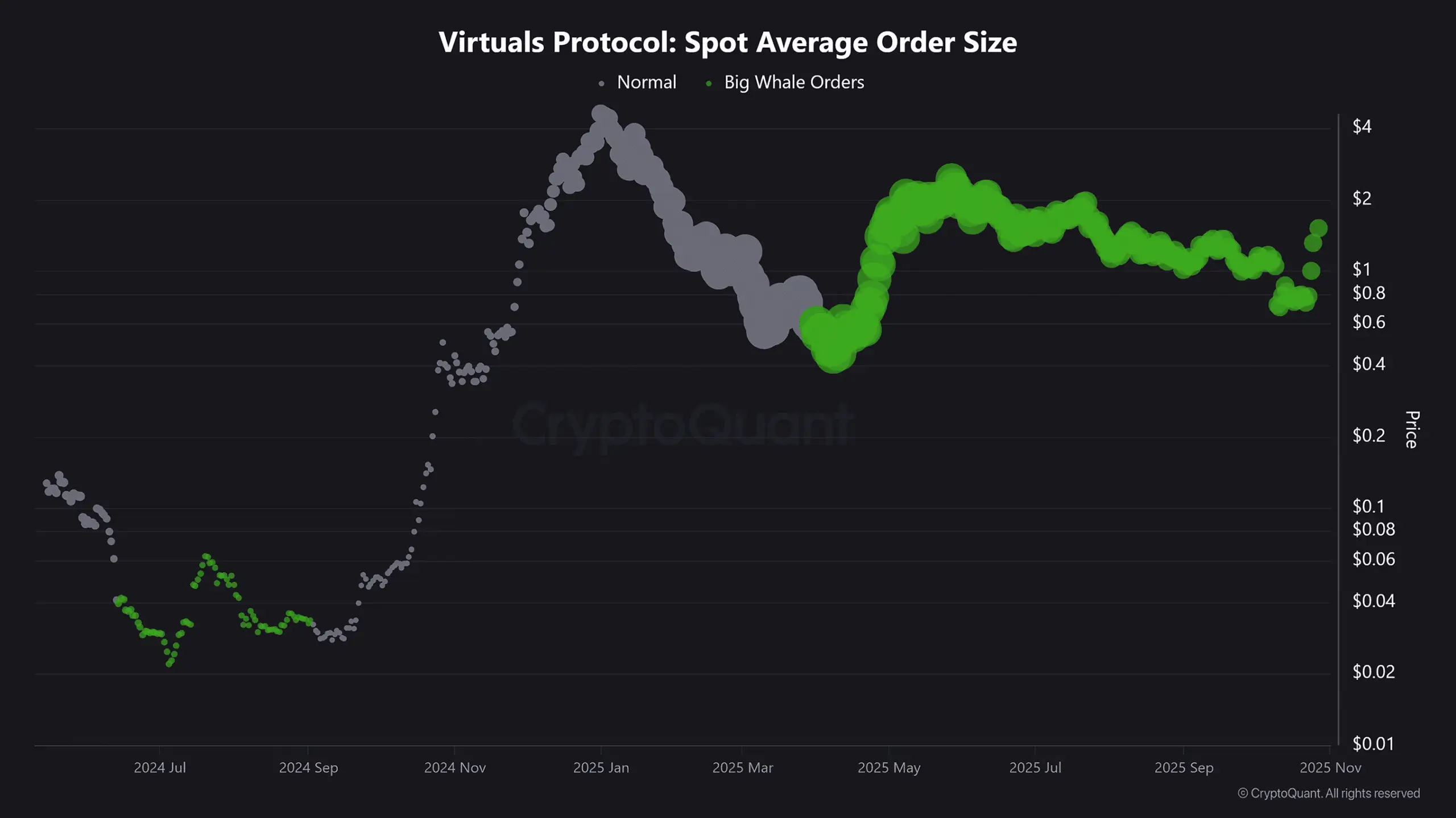 CryptoQuant chart showing VIRTUAL spot average order size divergence