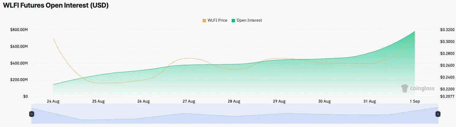 WLFI futures open interest vs price — CoinGlass