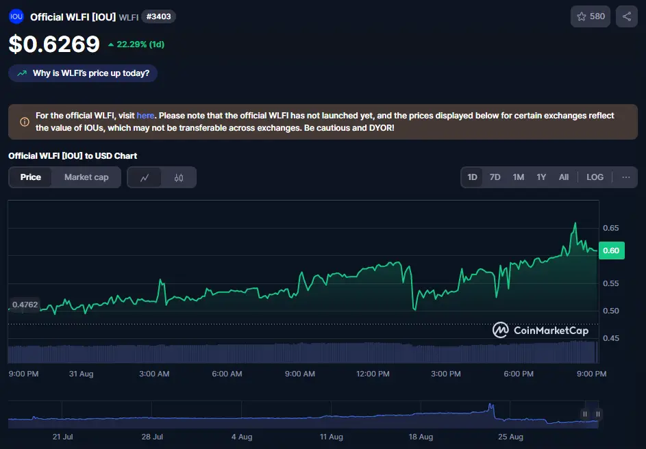 WLFI IOU vs spot price premium chart