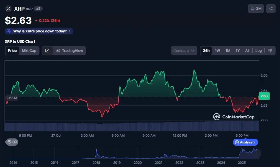 XRP trades near $2.63, muted reaction after Indian court ruling