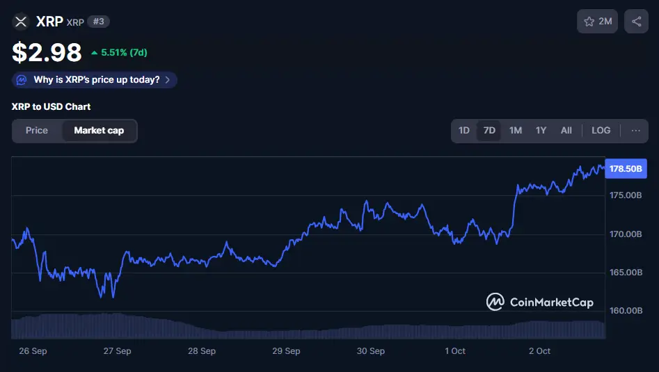 XRP price sits around $2.98, marking a 5.51% gain over the past week