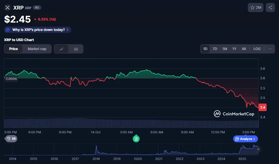 XRP drops to around $2.45 as of 8:00AM UTC amid large Binance transfer