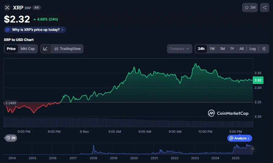 XRP price action following RLUSD pilot announcement