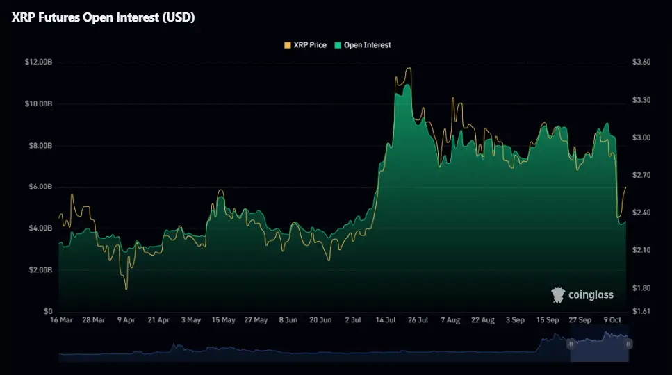 XRP open interest falls from ~$9–10B to about $4.34B