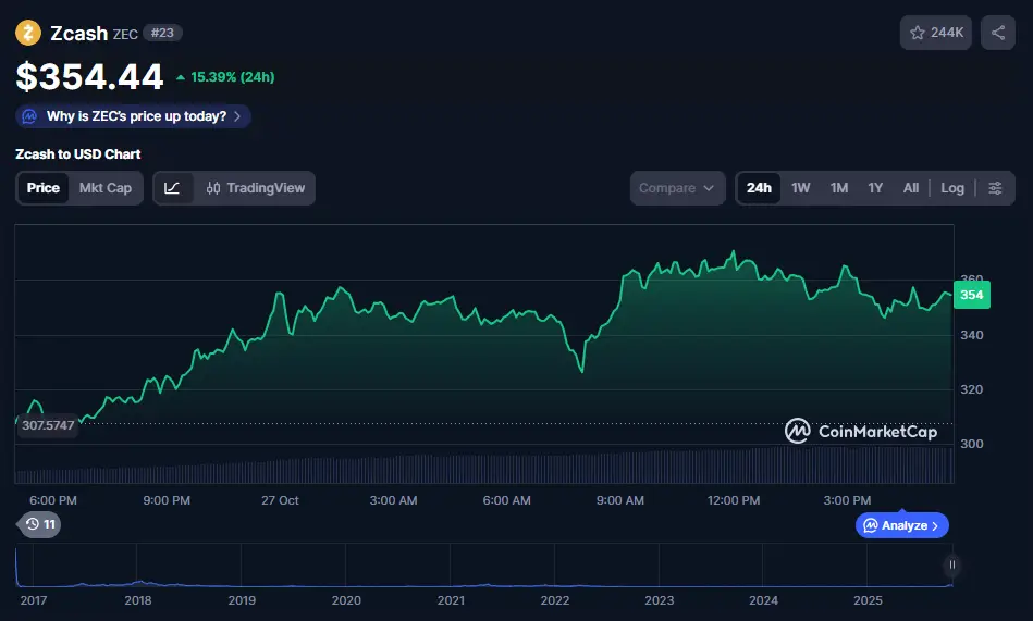 ZEC intraday surge with highs near $370 and lows around $305