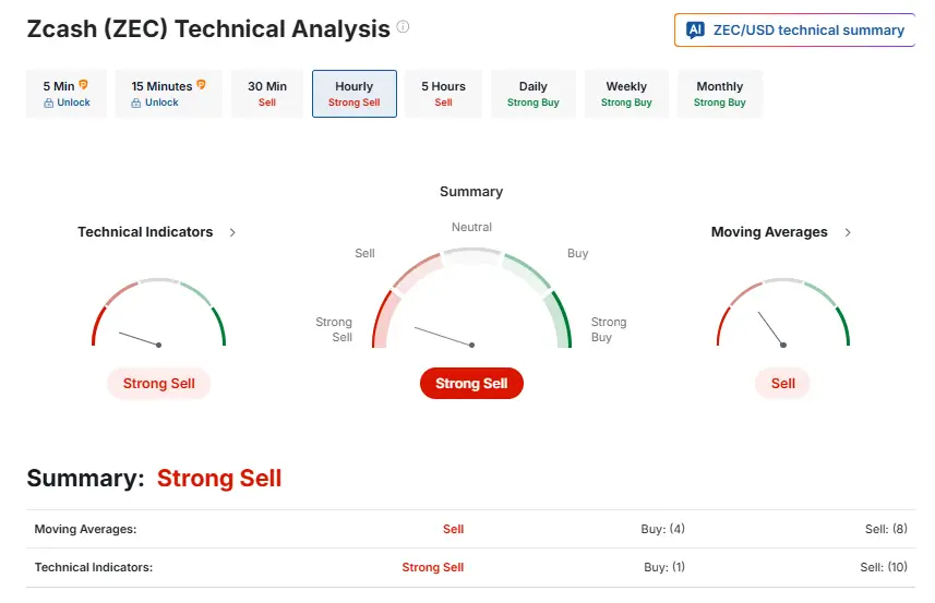 ZEC technical dashboard showing RSI near oversold