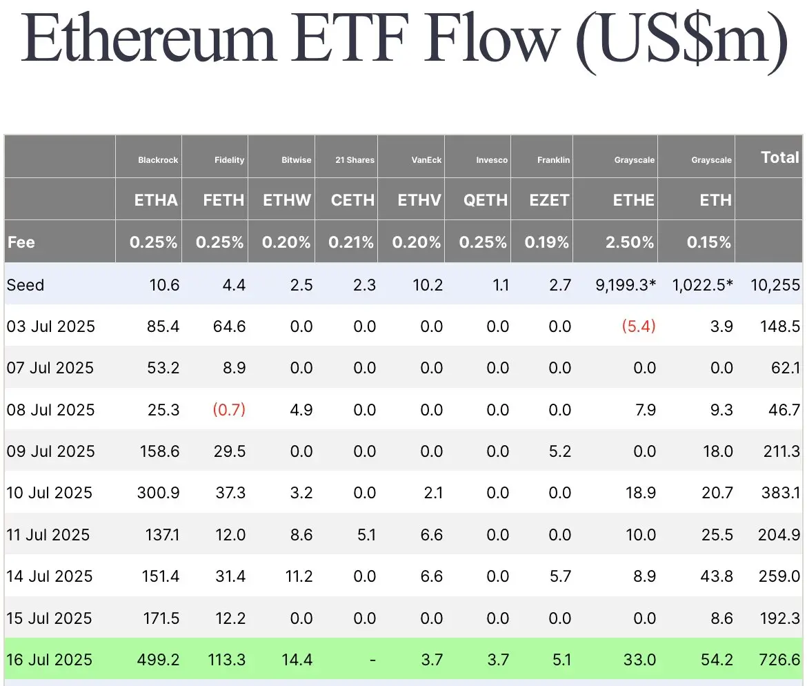 Ethereum  ETf flow table