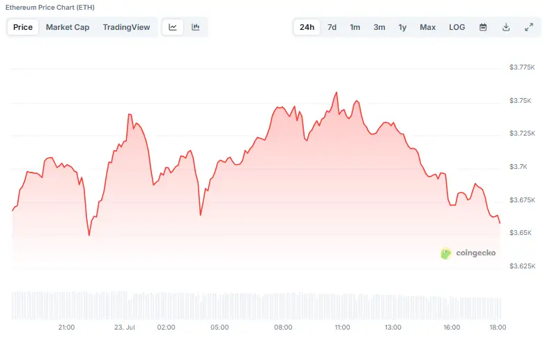 Ethereum Price Chart