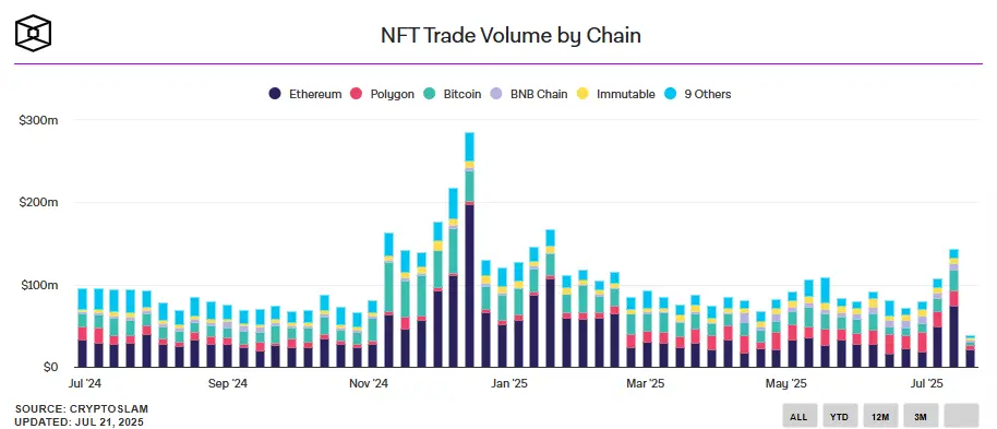 NFT Trade Volume by chain