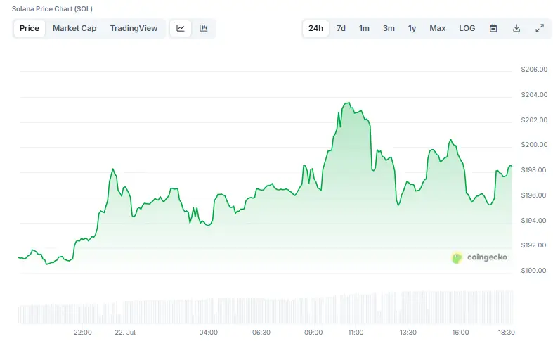 Solana Price Chart