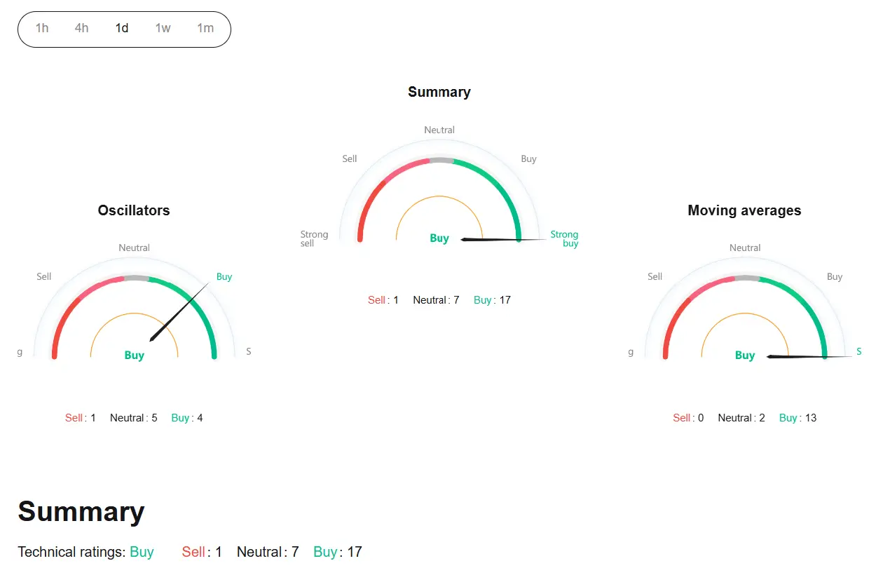 XRP’s technical ratings (Bitget)